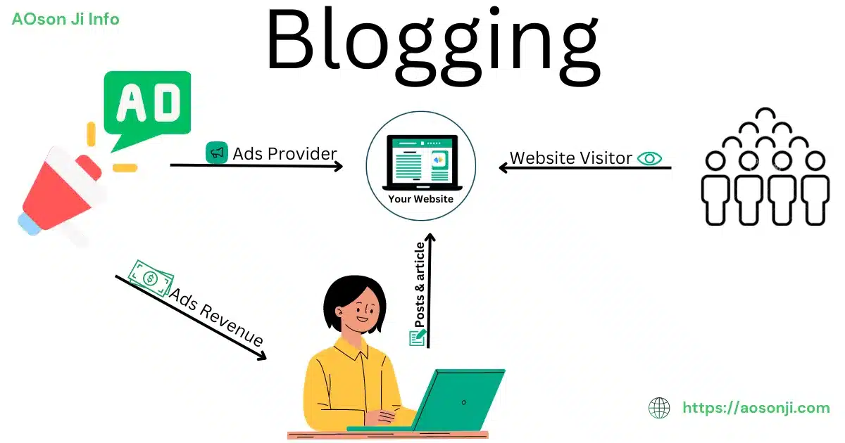 How to Start Blogging in India – Free for Beginners 2023